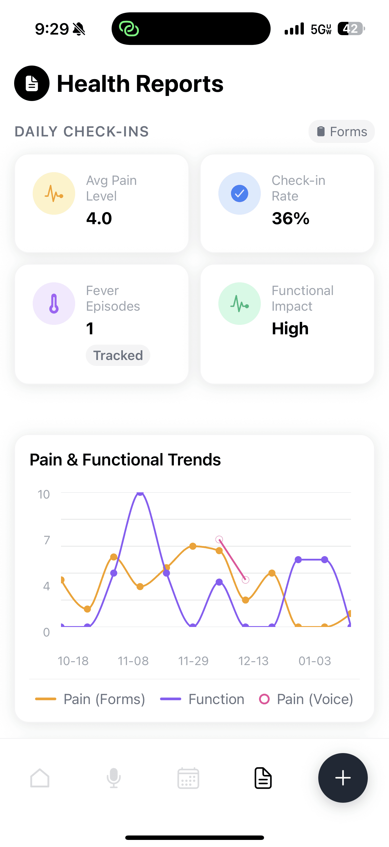 The FlarePath Health Reports screen showing average pain, check-in rate, fever episodes and functional impact above a Pain and Functional Trends chart.